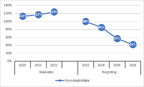 Grondexploitatie