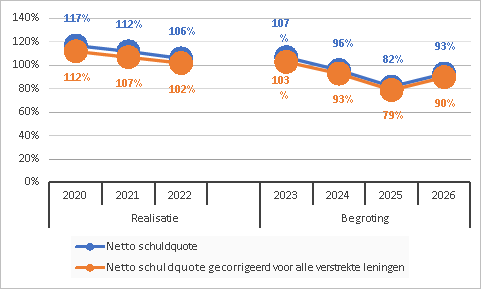 Netto schuldquote