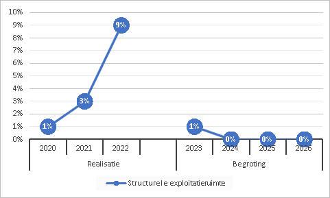 Weerstandsvermogen En Risicobeheersing | Programmabegroting 2024 En ...