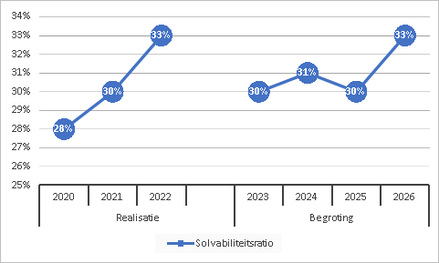 Weerstandsvermogen En Risicobeheersing | Programmabegroting 2024 En ...