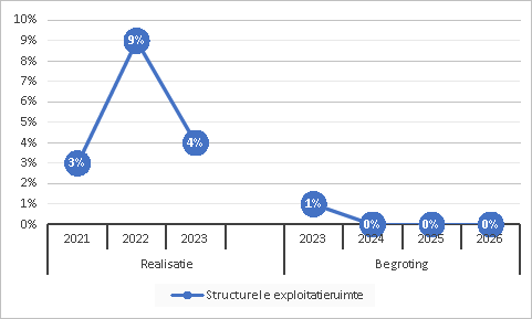 Structurele exploitatieruimte