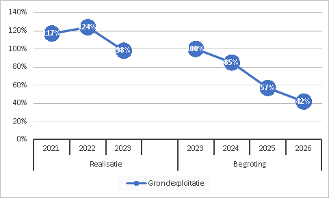 Grondexploitatie