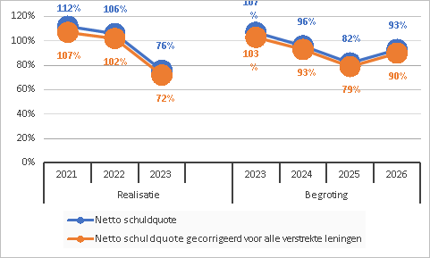 Netto schuldquote