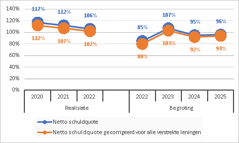 Netto schuldquote