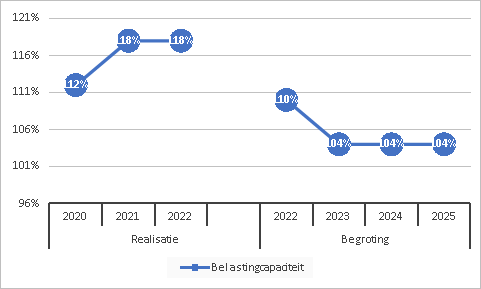 Belastingcapaciteit