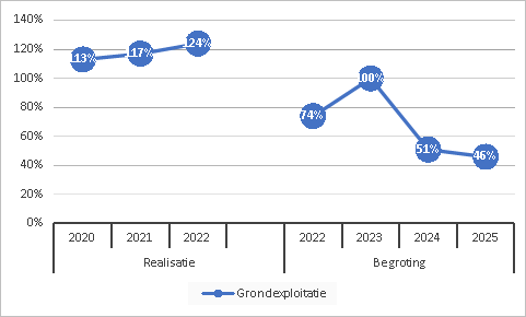 Grondexploitatie