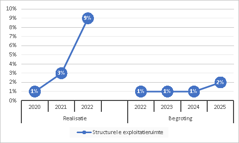 Structurele exploitatieruimte