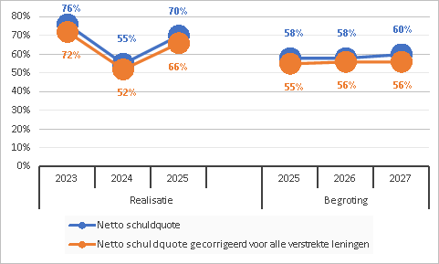 netto schuldquote