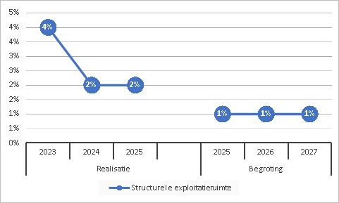 structurele exploitatieruimte
