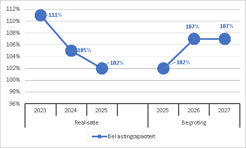 belastingcapaciteit
