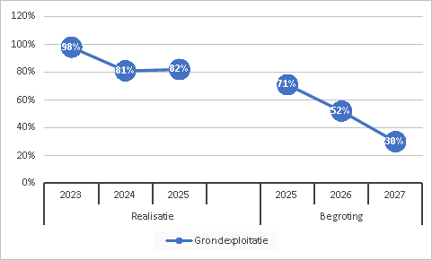 Grondexploitatie