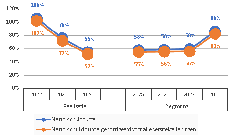 Netto schuldquote