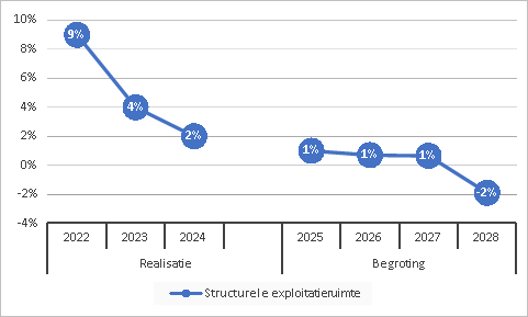Structurele exploitatieruimte