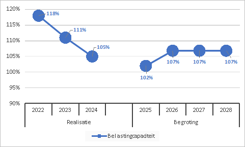 Belastingcapaciteit