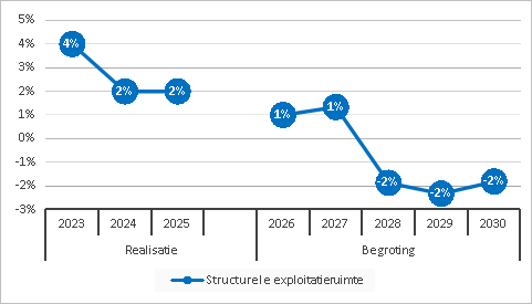 Structurele exploitatieruimte