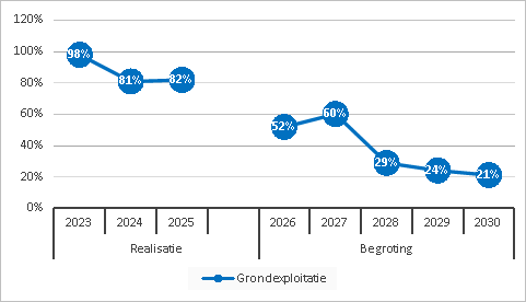 Grondexploitatie