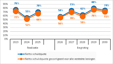 Netto schuldquote