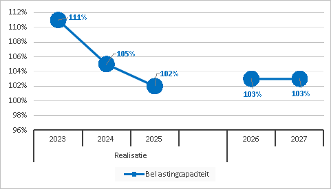 Belastingcapaciteit