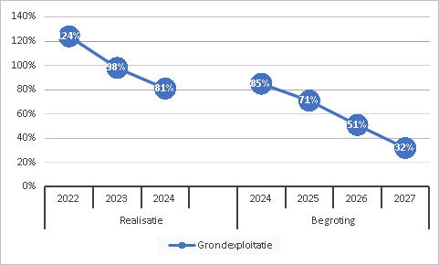 Grondexploitaties