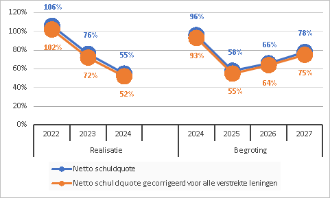 Netto schuldquote
